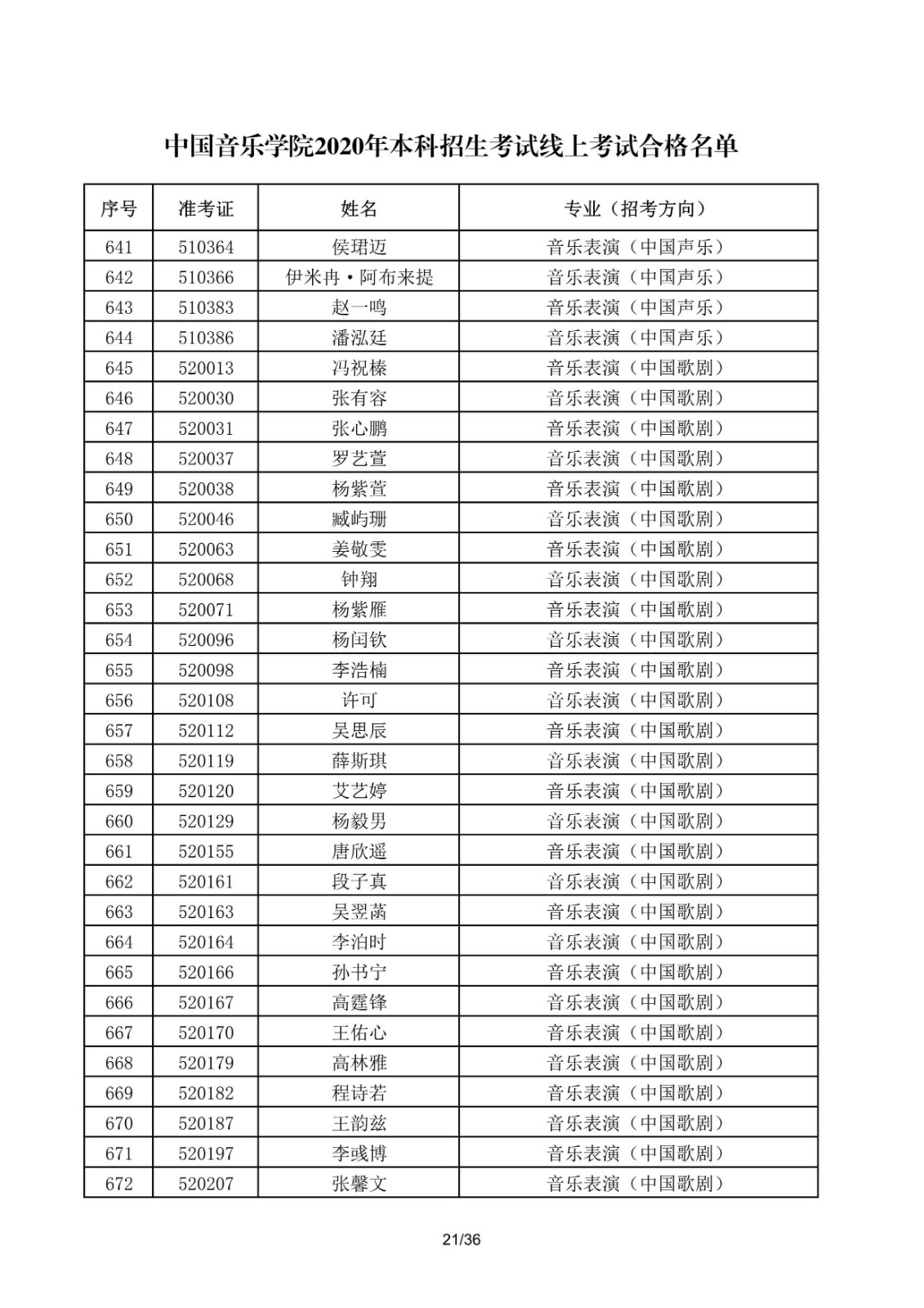 關于公布中國音樂學院2020年本科招生考試線上考試合格名單的通知