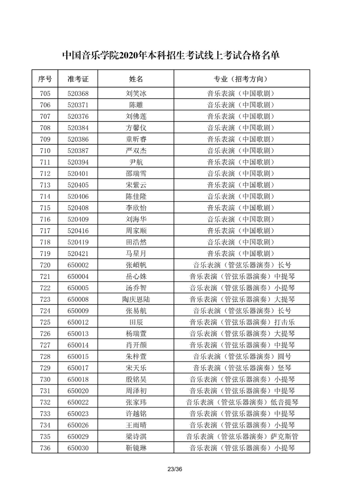 關于公布中國音樂學院2020年本科招生考試線上考試合格名單的通知