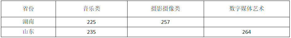 2020年扬州大学音乐类湖南省、山东省网络校考专业合格线