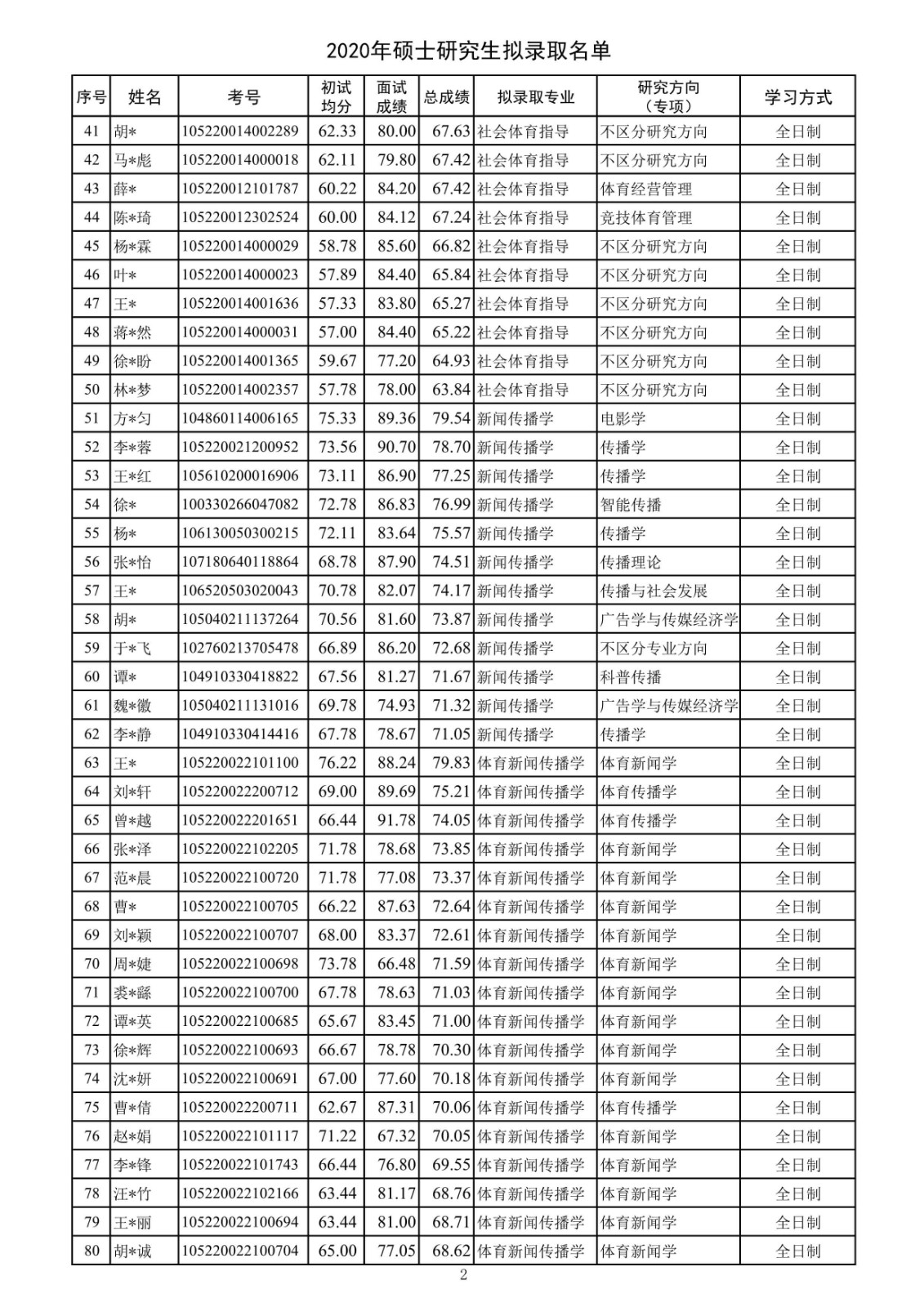 2020年武汉体育学院硕士研究生拟录名单公示