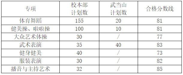 2020年武汉体育学院艺术类校考各专业合格分数线公告