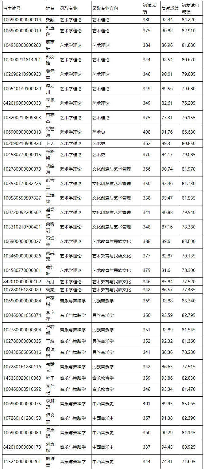 2020年云南艺术学院硕士研究生招生拟录取名单