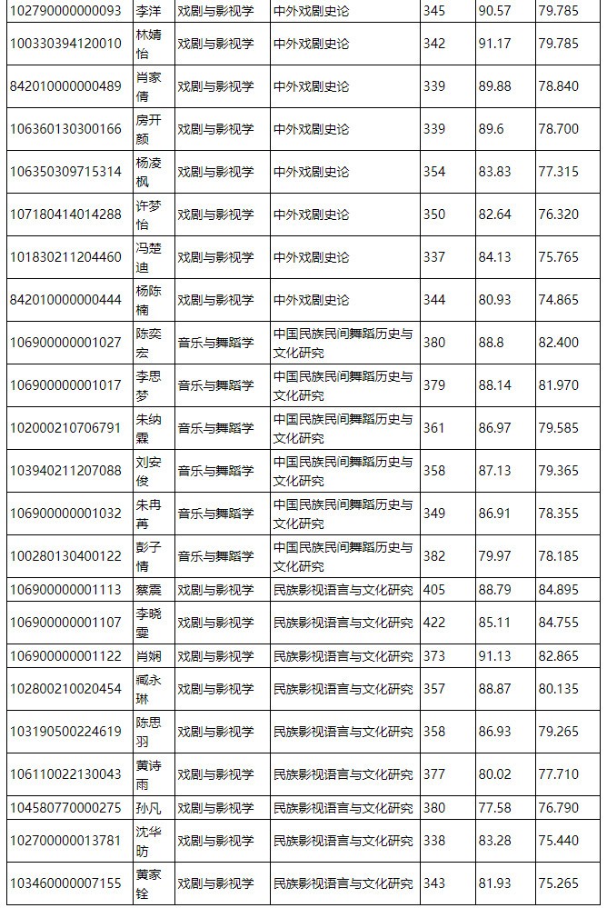 2020年云南艺术学院硕士研究生招生拟录取名单