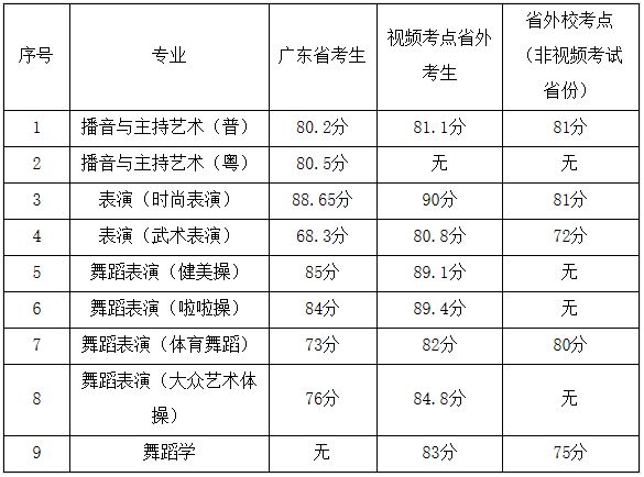 2020年广州体育学院艺术类专业校考合格分数线及合格情况查询