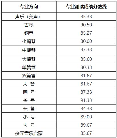 2020年中国人民大学艺术类（音乐表演）校考合格生专业测试成绩分数线及视唱测试合格线
