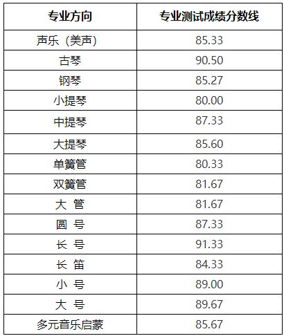 2020年中國人民大學藝術類（音樂表演）?？己细裆鷮I測試成績分數線及視唱測試合格線