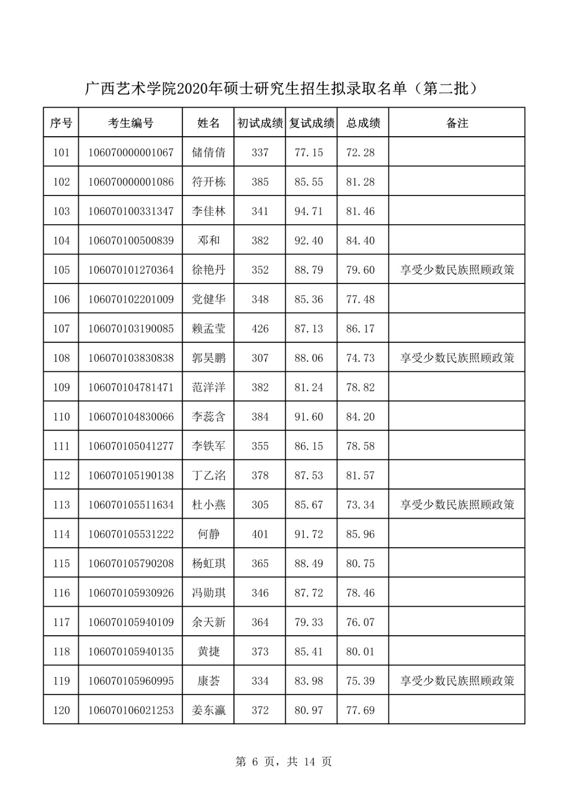 2020年广西艺术学院全日制硕士研究生第二批拟录取名单公示