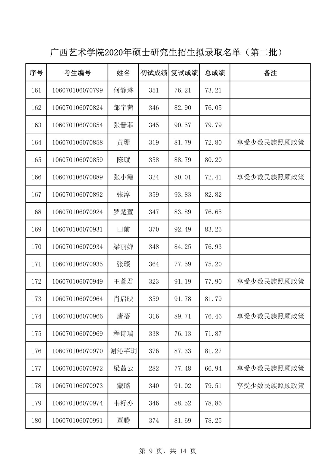 2020年广西艺术学院全日制硕士研究生第二批拟录取名单公示
