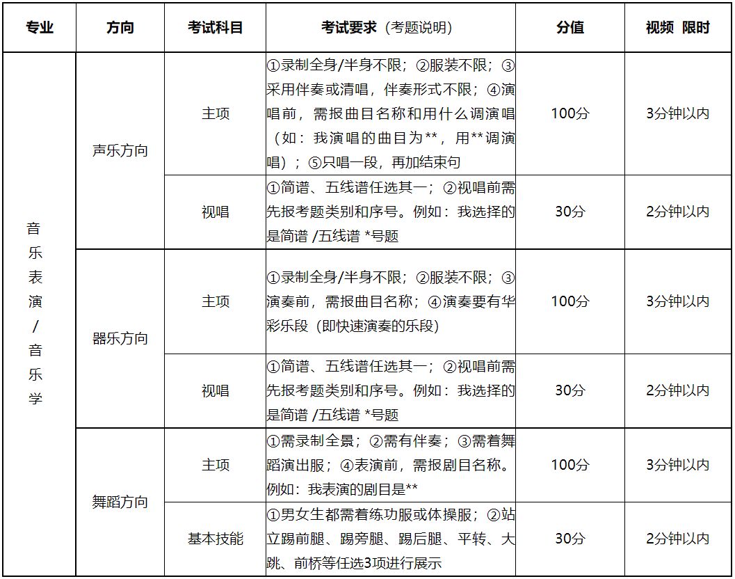 2020年商丘學院山東省藝術類專業?？脊ぷ髡{整方案(4月21日修訂版) 