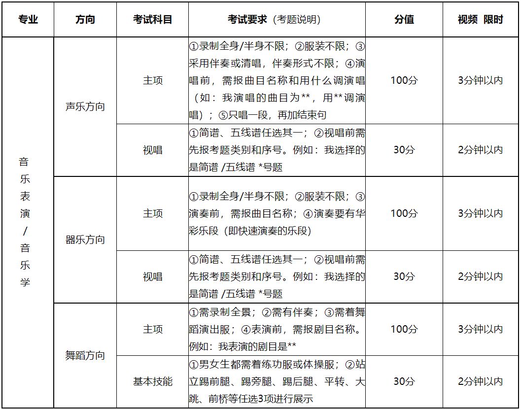 2020年商丘学院山东省艺术类专业校考工作调整方案(4月21日修订版) 