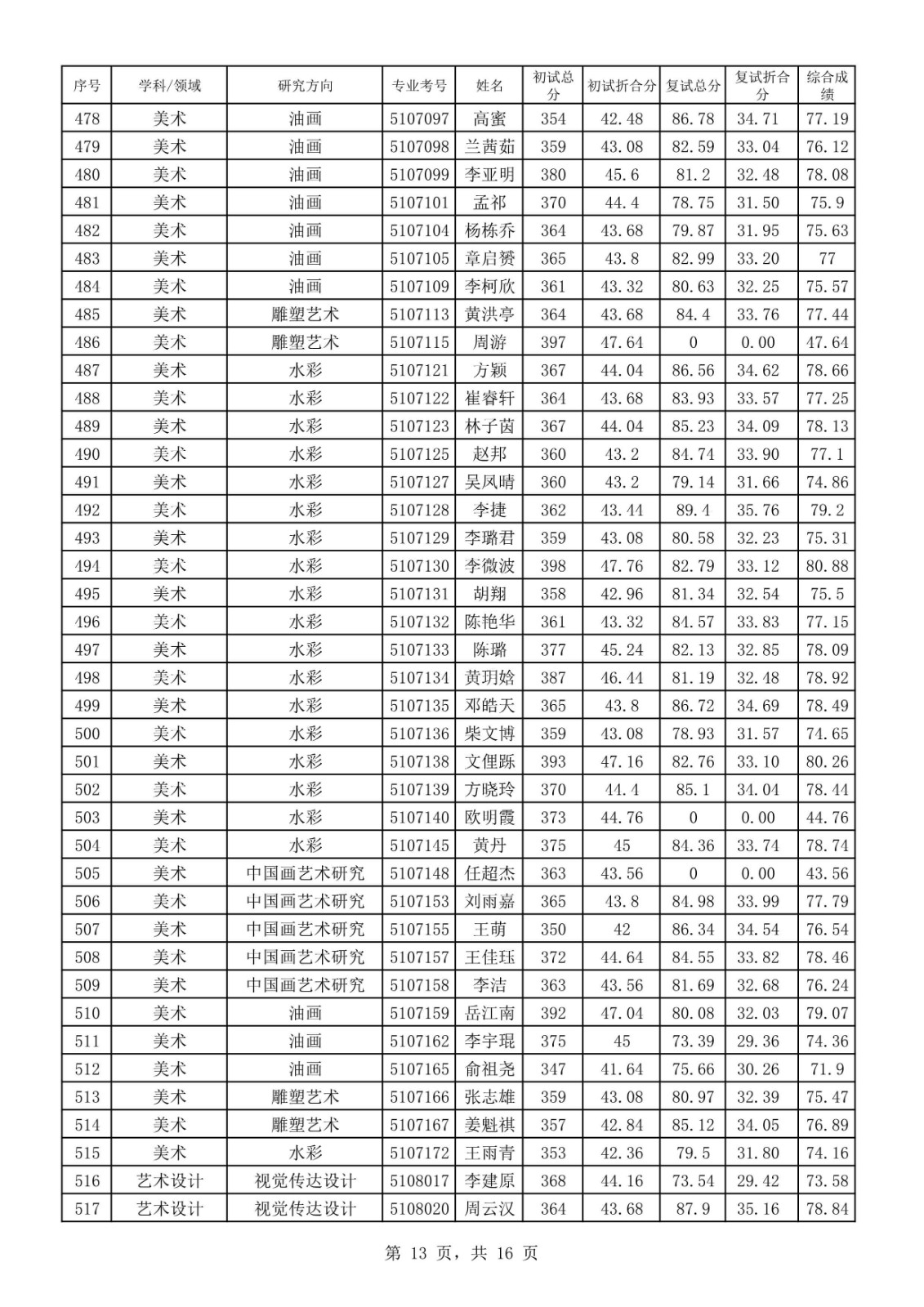 2020年四川音乐学院硕士研究生招生复试成绩表