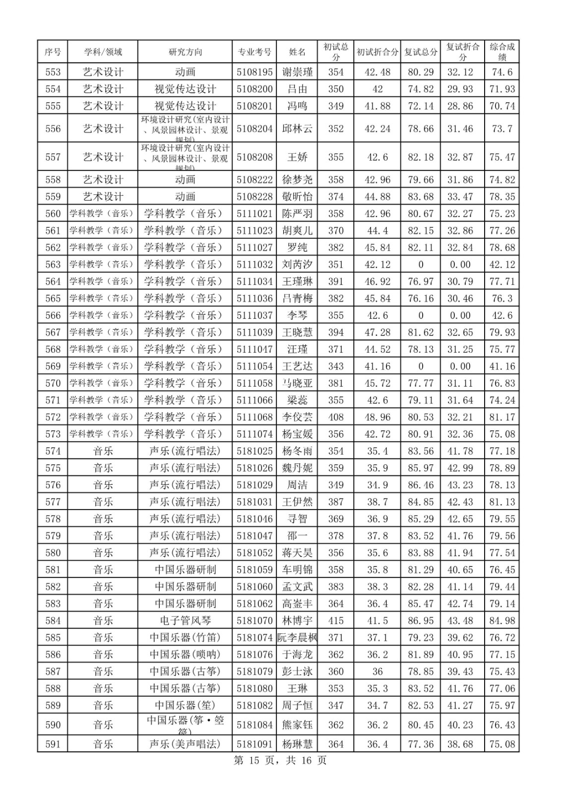 2020年四川音乐学院硕士研究生招生复试成绩表