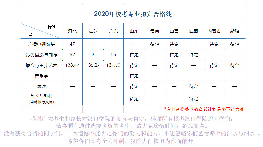 2020年汉口学院合格线公布-校考成绩查询须知