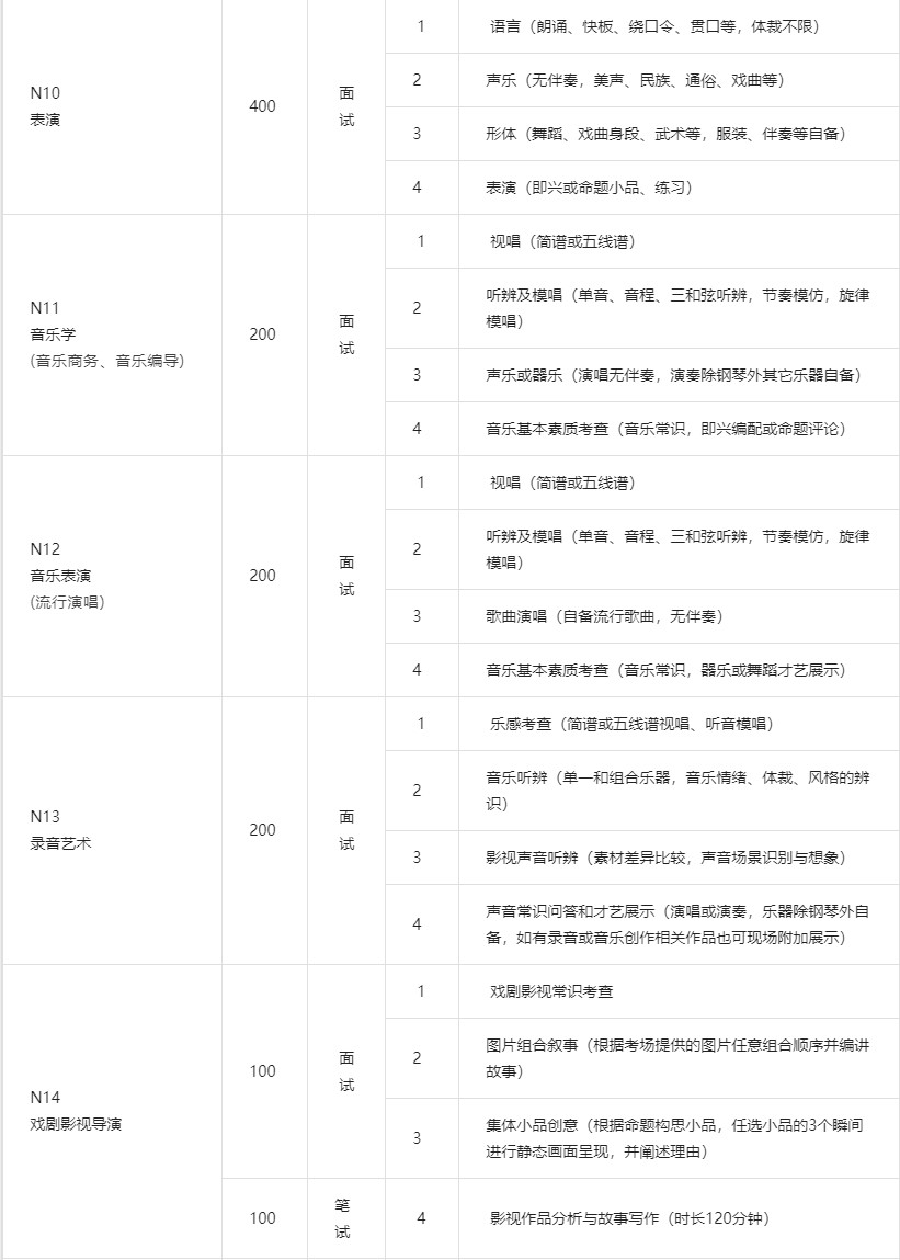2020年中国传媒大学南广学院艺术类本科专业招生简章（调整版）