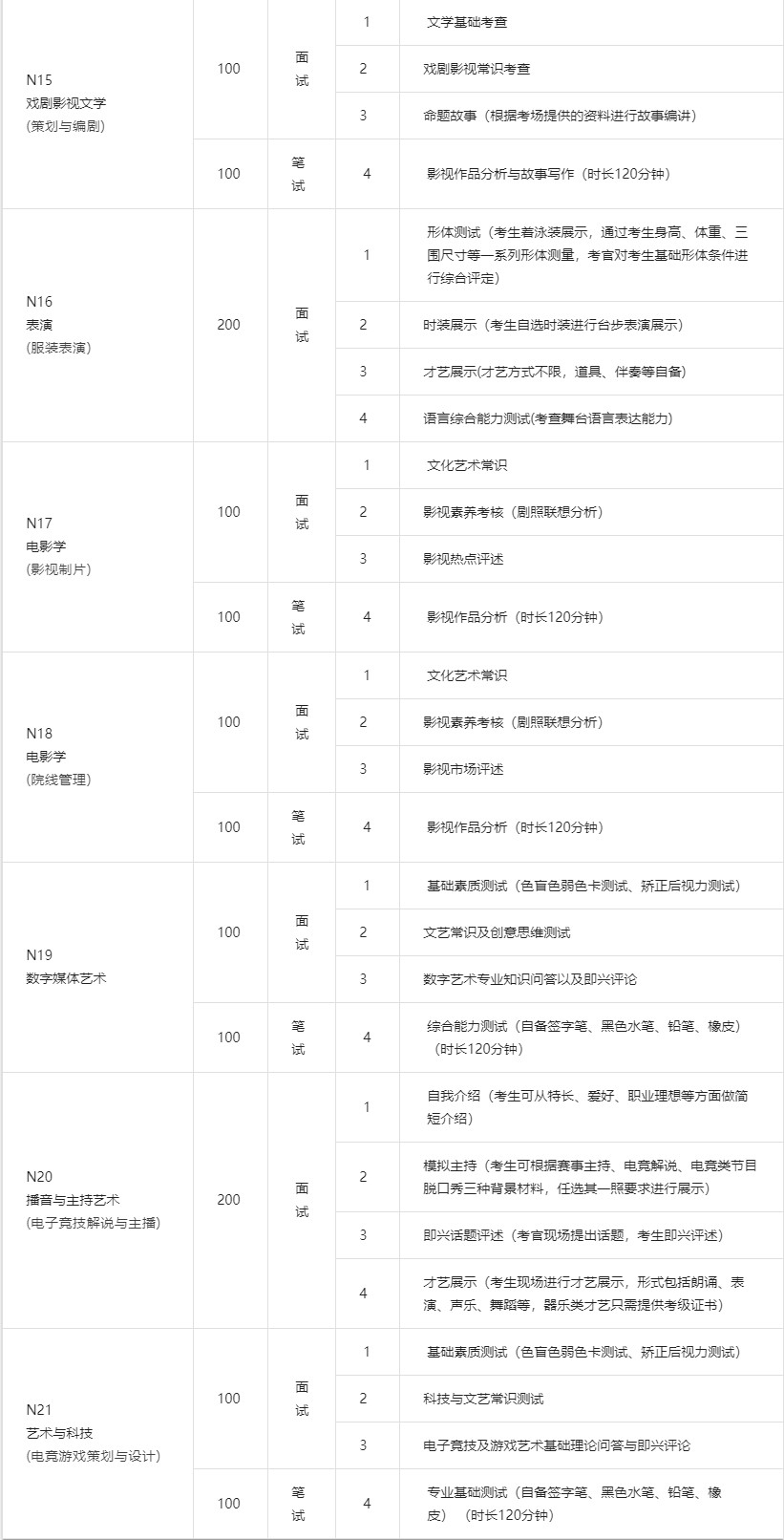2020年中國傳媒大學南廣學院藝術類本科專業招生簡章（調整版）