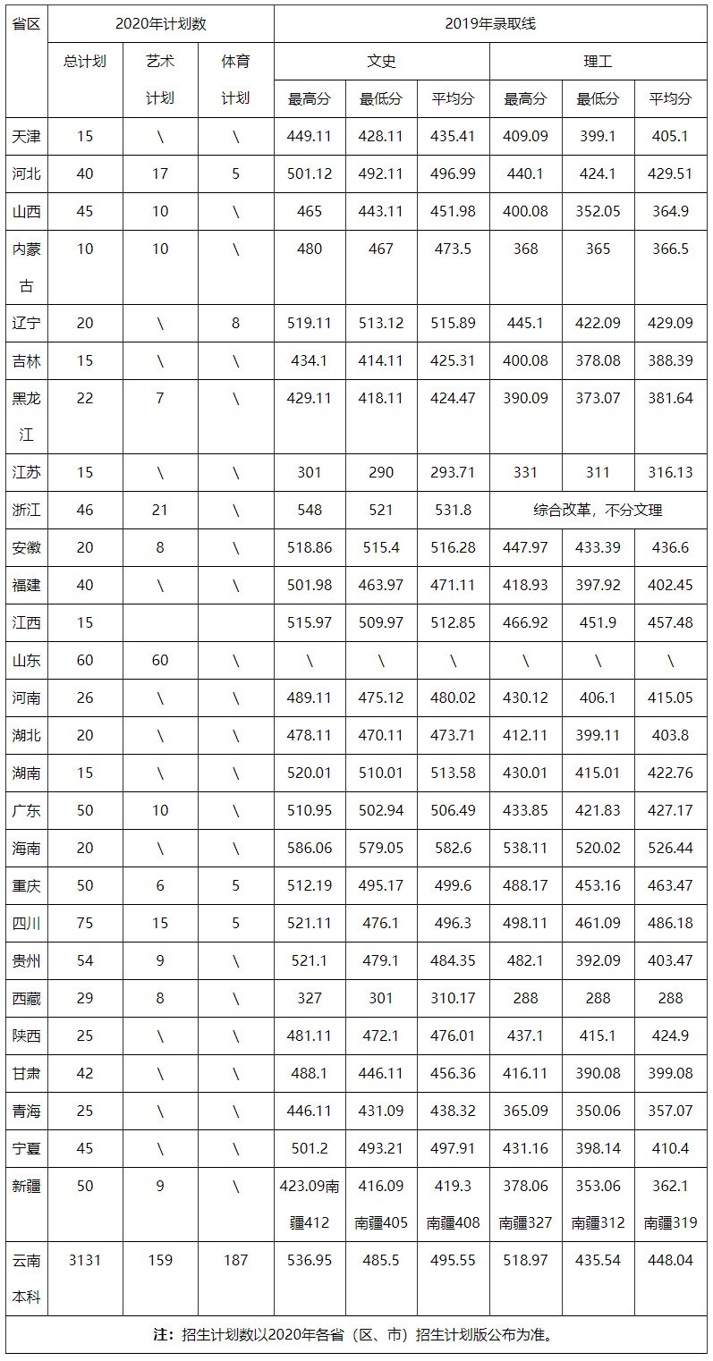 2020年云南師范大學文理學院招生計劃及2019年錄取分數線