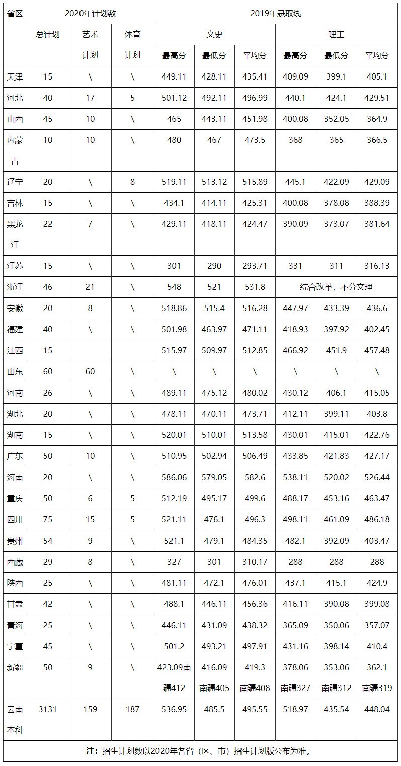 2020年云南师范大学文理学院招生计划及2019年录取分数线