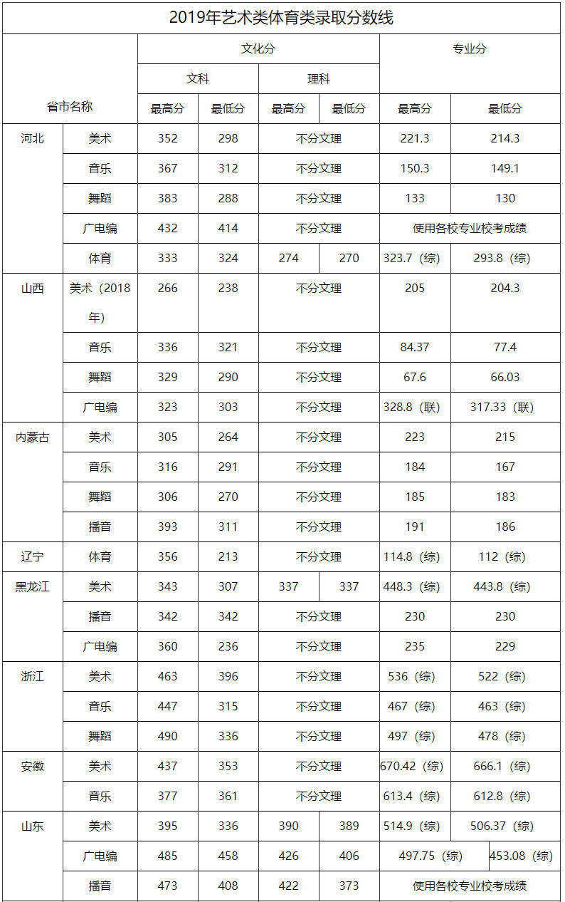 2020年云南師范大學文理學院招生計劃及2019年錄取分數線
