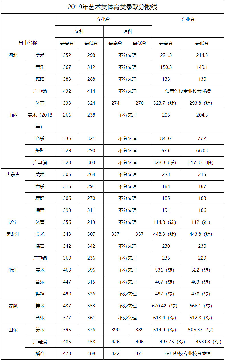 2020年云南师范大学文理学院招生计划及2019年录取分数线