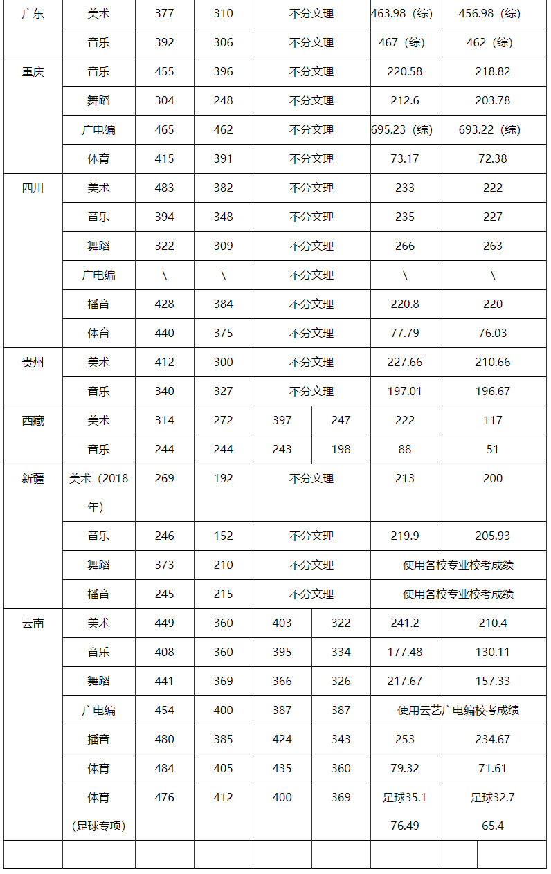2020年云南師范大學文理學院招生計劃及2019年錄取分數線