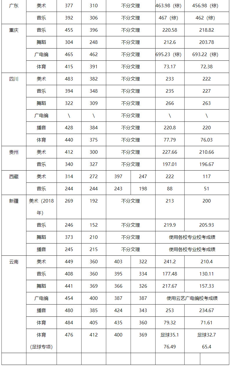 2020年云南师范大学文理学院招生计划及2019年录取分数线