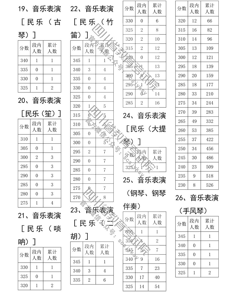 2020年四川省普通高校招生艺术类专业统考成绩五分段统计表