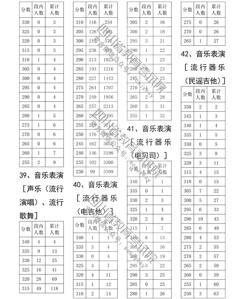 2020年四川省普通高校招生艺术类专业统考成绩五分段统计表