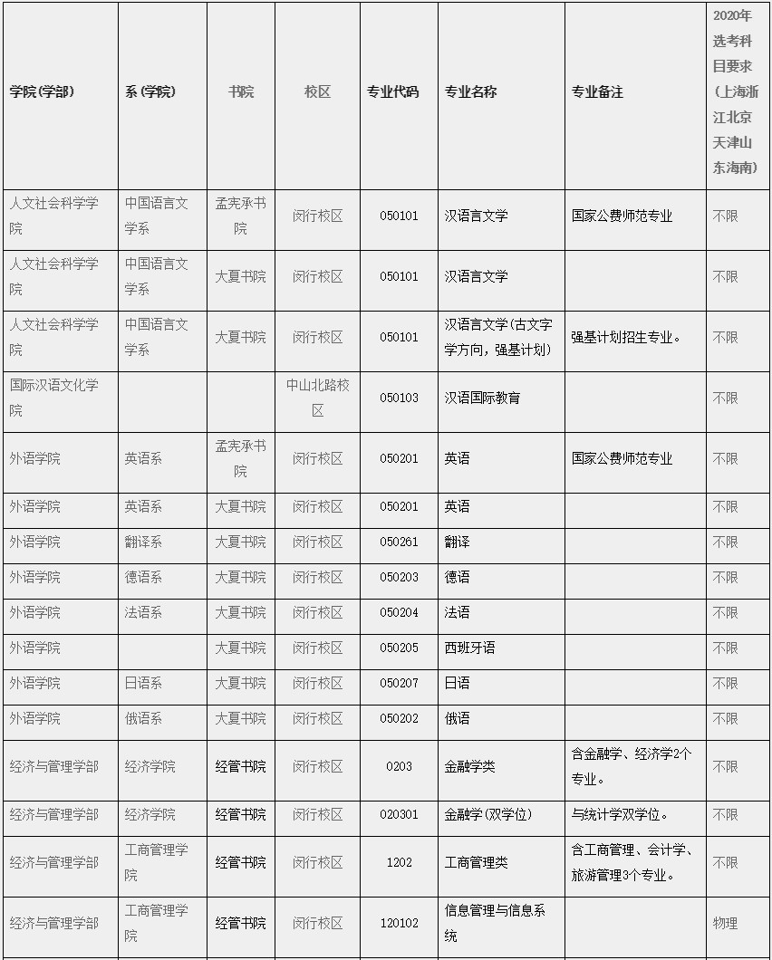 2020年華東師范大學本科招生專業（類）一覽表
