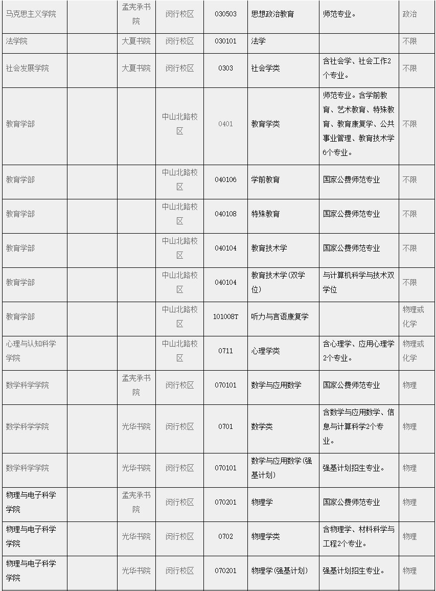 2020年华东师范大学本科招生专业（类）一览表