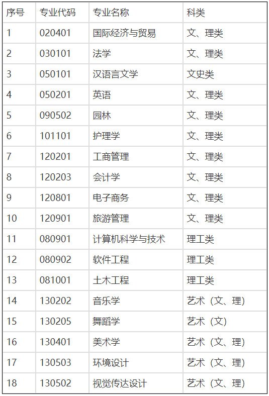 2020年吉首大学张家界学院招生专业