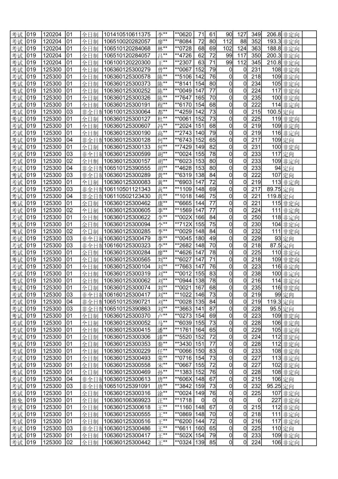 2020年四川师范大学拟录取硕士研究生名单