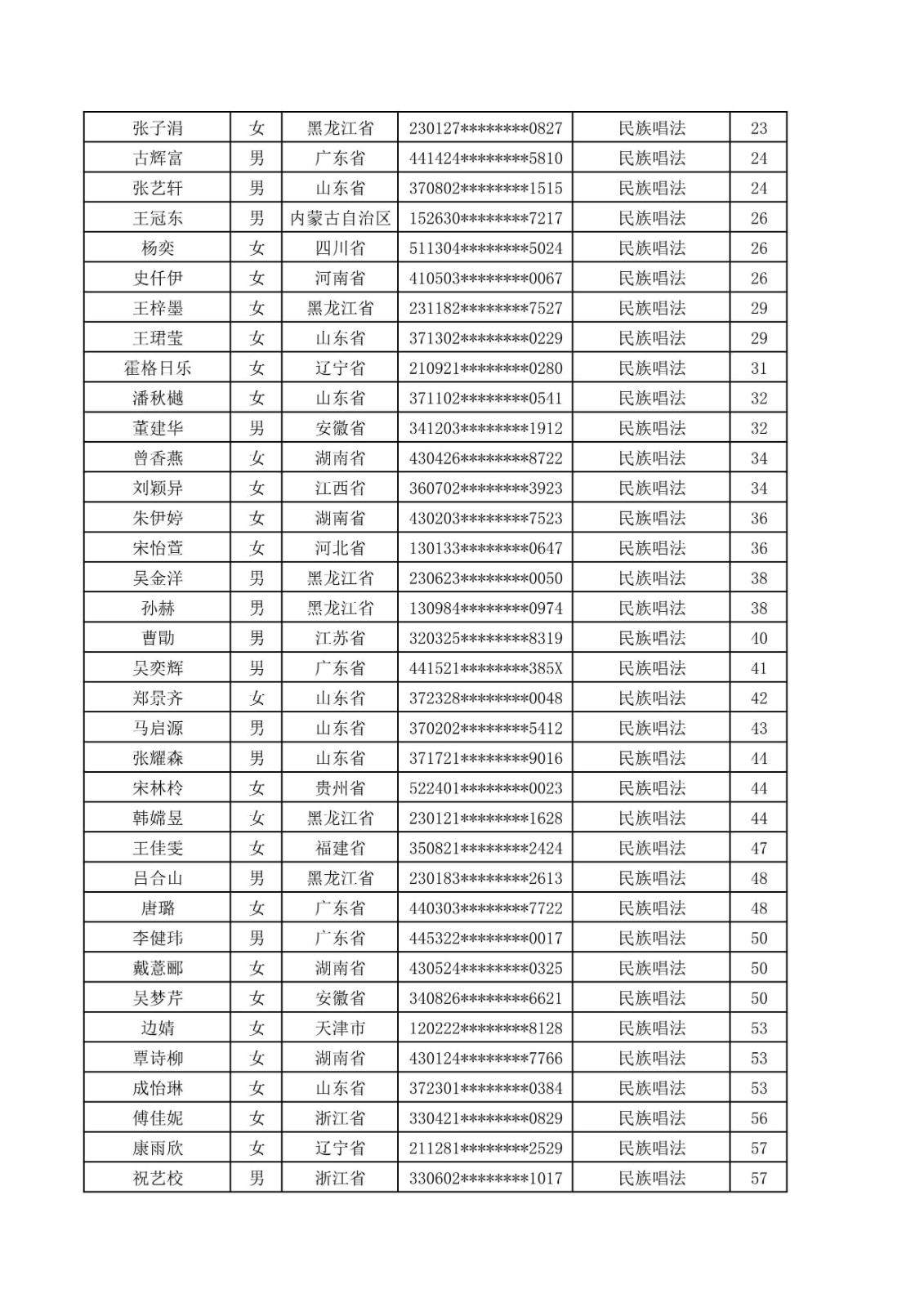 2020年哈尔滨音乐学院本科招生音乐表演专业校考合格名单