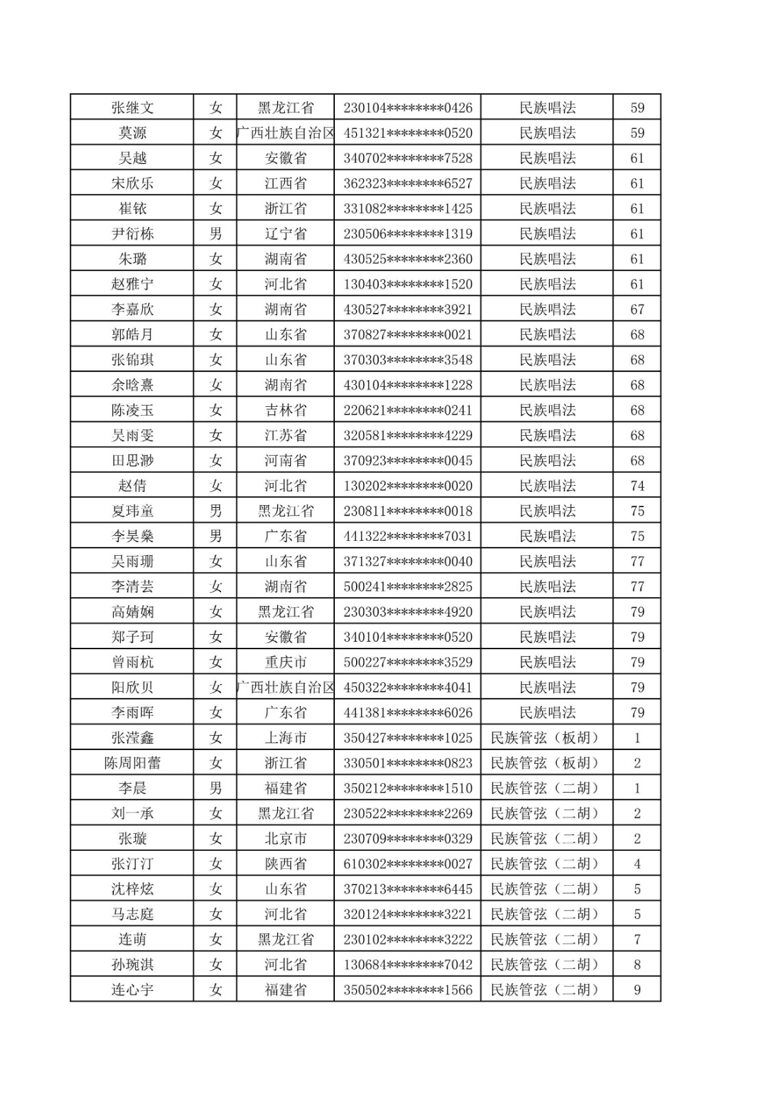 2020年哈尔滨音乐学院本科招生音乐表演专业校考合格名单