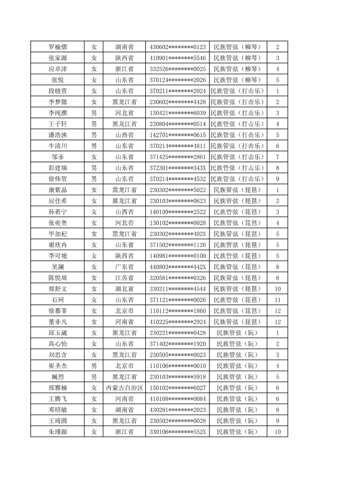 2020年哈尔滨音乐学院本科招生音乐表演专业校考合格名单