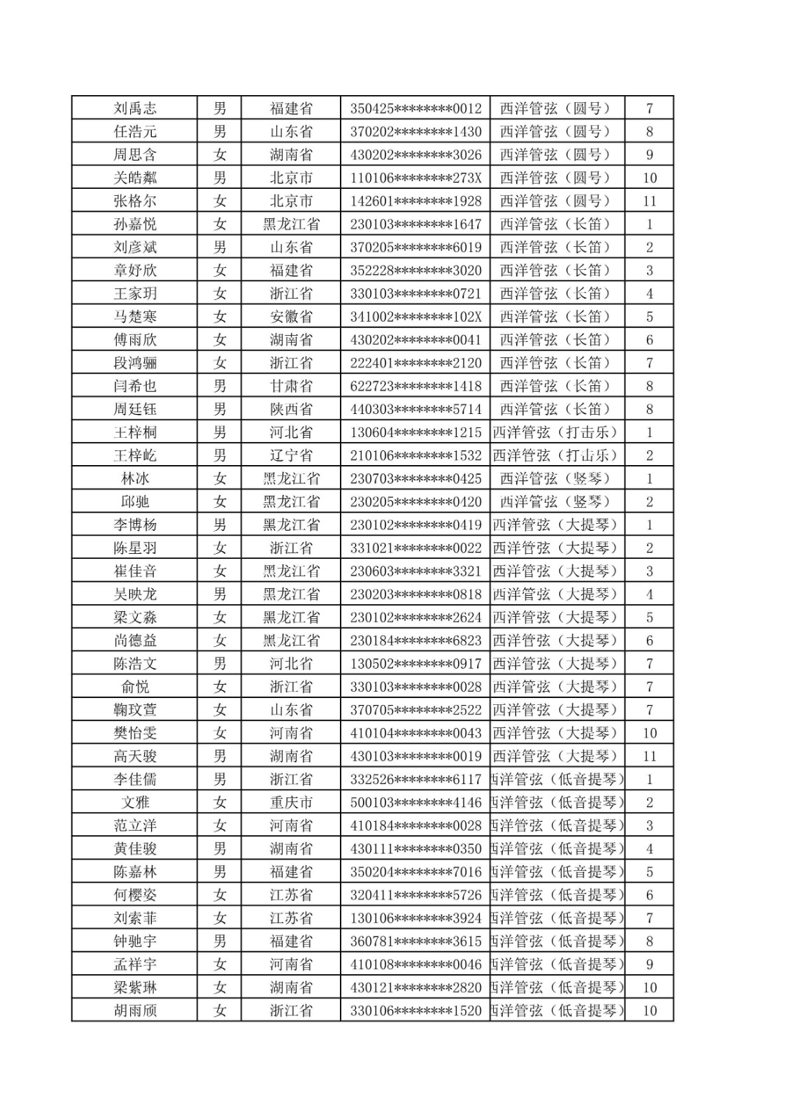 2020年哈尔滨音乐学院本科招生音乐表演专业校考合格名单