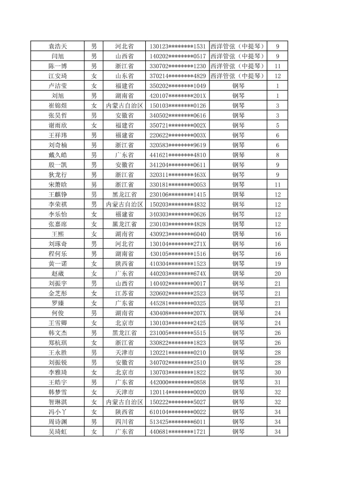 2020年哈尔滨音乐学院本科招生音乐表演专业校考合格名单