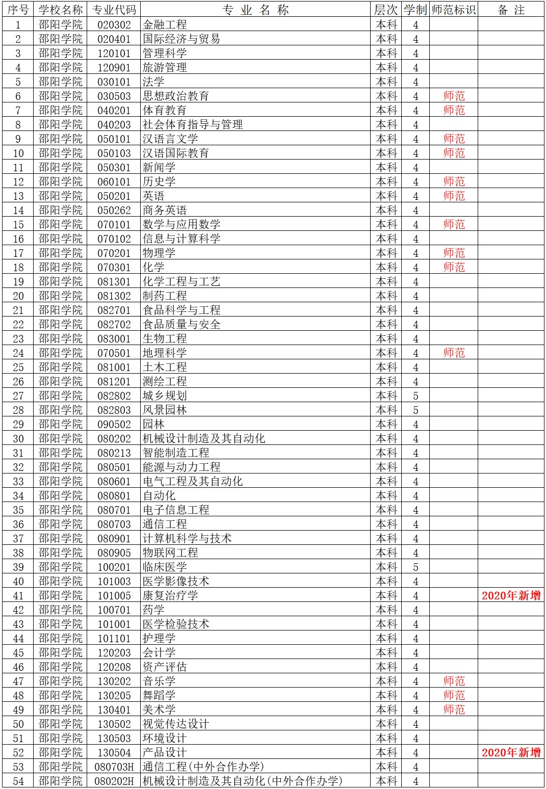 2020年邵阳学院普高招生专业目录