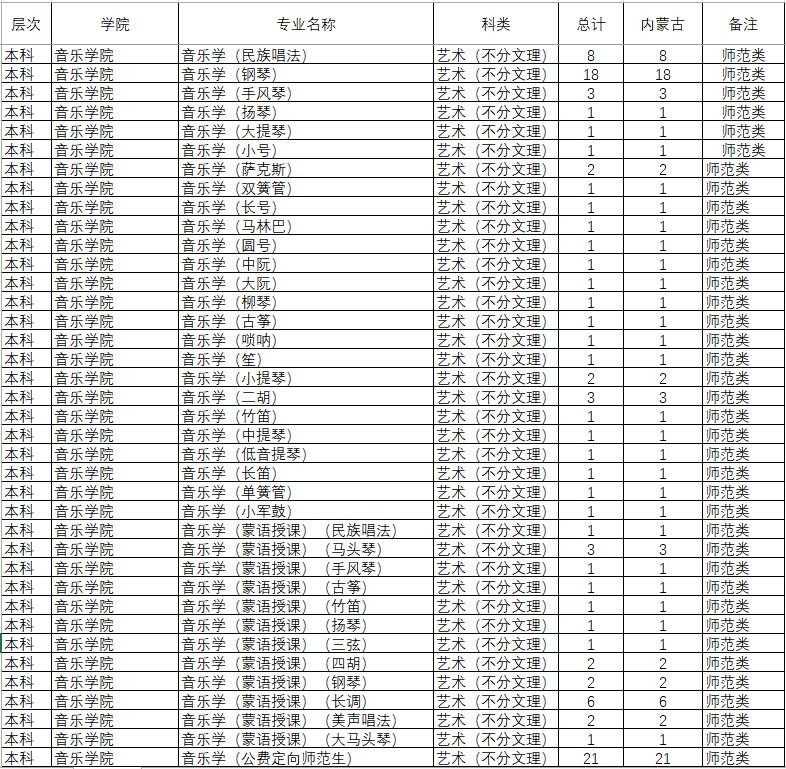 2020年內(nèi)蒙古師范大學(xué)藝術(shù)類本科分省分專業(yè)招生計劃