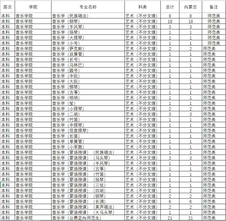 2020年内蒙古师范大学艺术类本科分省分专业招生计划