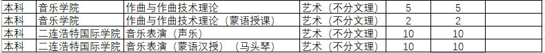 2020年内蒙古师范大学艺术类本科分省分专业招生计划