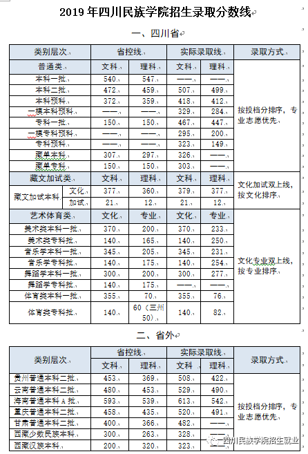 2020年四川民族学院招生计划及录取规则