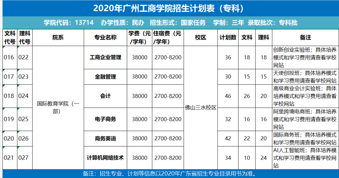 2020年广州工商学院音乐舞蹈类专业本科招生计划