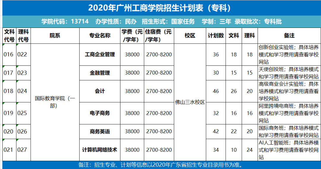 2020年廣州工商學院音樂舞蹈類專業(yè)本科招生計劃