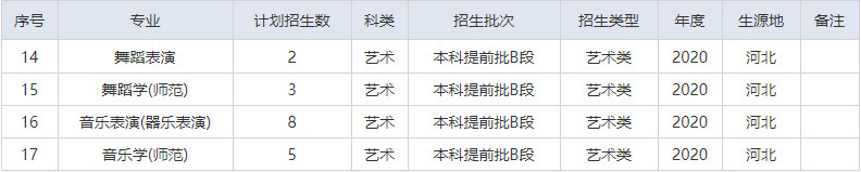 2020年湖北師范大學(xué)藝術(shù)類本科招生計(jì)劃
