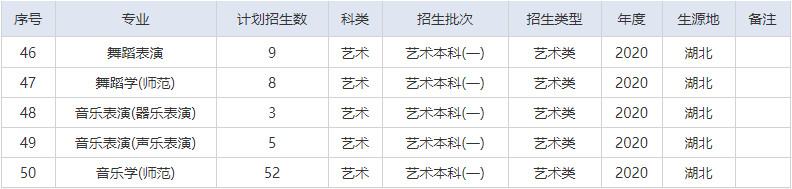 2020年湖北師范大學(xué)藝術(shù)類本科招生計(jì)劃