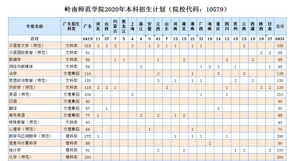 2020年岭南师范学院音乐舞蹈类本科招生计划