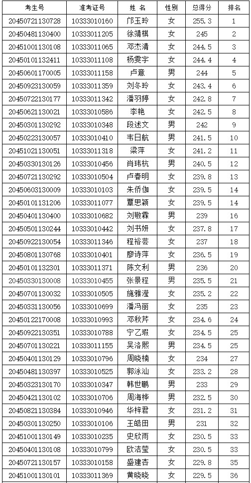2020年常熟理工学院在广西壮族自治区音乐类校考合格名单