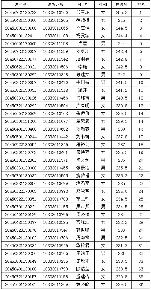 2020年常熟理工学院在广西壮族自治区音乐类校考合格名单