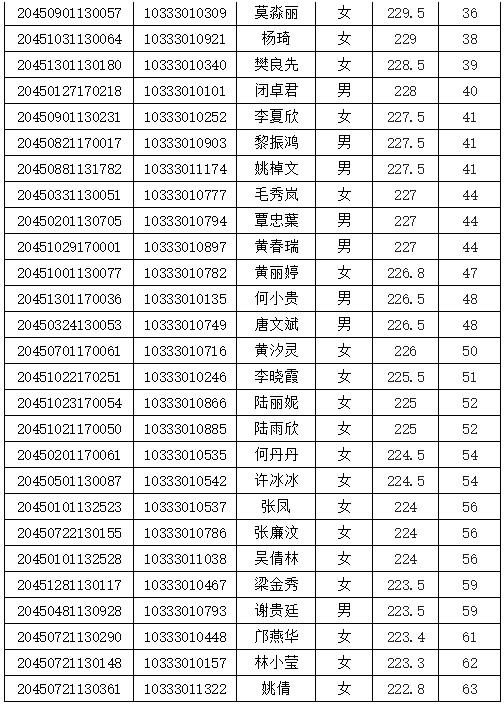 2020年常熟理工学院在广西壮族自治区音乐类校考合格名单