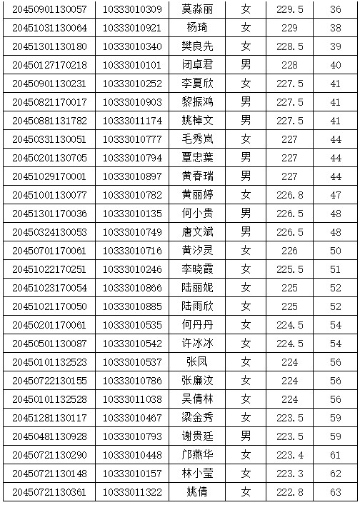 2020年常熟理工学院在广西壮族自治区音乐类校考合格名单